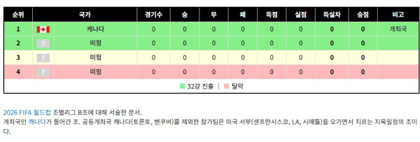 이번 월드컵 시차로 손해보는 조