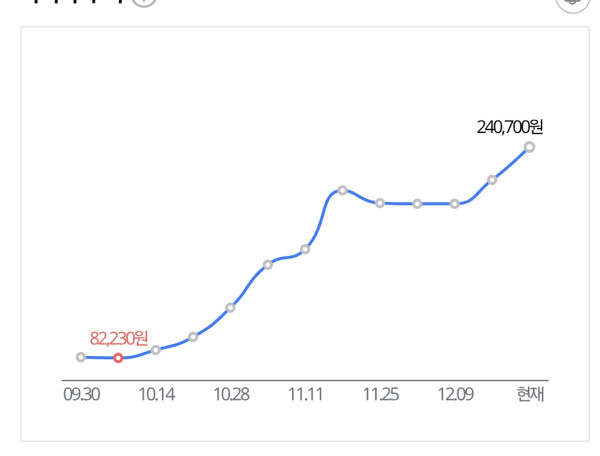 7,8만원짜리가 10만원? 기다리면 내림 크크 어15 20? 어어????