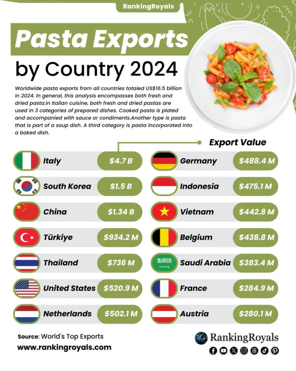 이탈리아를 뒤이은 세계 2위 파스타 수출 강국