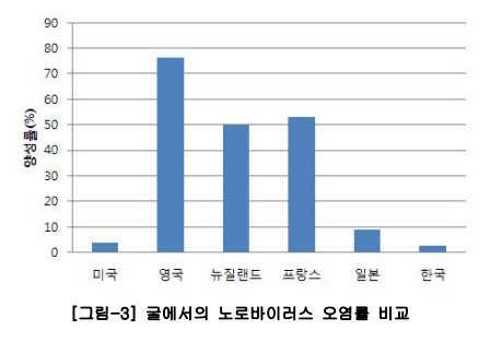 한국인들이 노로 바이러스 잘 걸리는 이유