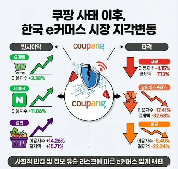 알리 테무 살릴려고 쿠팡 죽이는거다