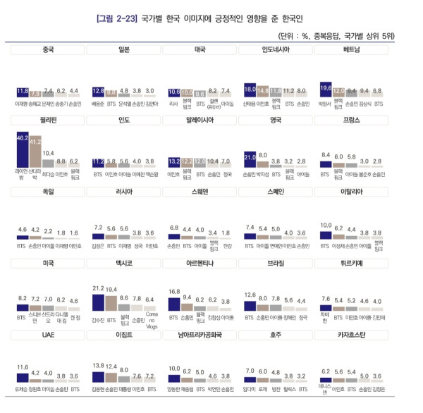 국가별 한국 이미지에 긍정적인 영향을 준 한국인 TOP5