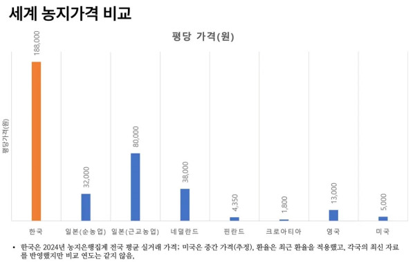 한국 농산물이 비쌀 수밖에 없는 이유